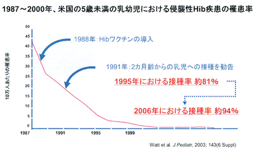 侵襲性Hib失陥の羅漢率